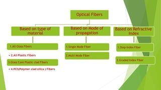 Optical Fibers
Based on type of
material
Based on Mode of
propagation
Based on Refractive
Index
1.All Glass Fibers
• 2.All Plastic Fibers
3.Glass Core Plastic clad Fibers
• 4.PCS(Polymer clad silica ) Fibers
1.Single Mode Fiber
2.Multi Mode Fiber
1.Step-Index Fiber
2.Graded Index Fiber
 