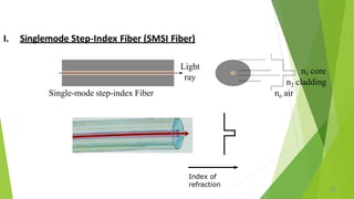 I. Singlemode Step-Index Fiber (SMSI Fiber)
Single-mode step-index Fiber
n1 core
n2 cladding
no air
Light
ray
Index of
refraction
22
 