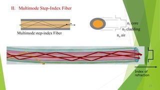 II. Multimode Step-Index Fiber
Multimode step-index Fiber
n1 core
n2 cladding
no air
Index of
refraction
23
 
