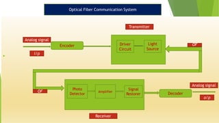 T
ransmitter
▶
▶
Encoder Driver
Circuit
Light
Source
Photo
Detector
Amplifier
Signal
Restorer Decoder
Receiver
Transmitter
Analog signal
Analog signal
i/p
o/p
OF
OF
Optical Fiber Communication System
 