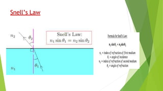 Snell’s Law
 