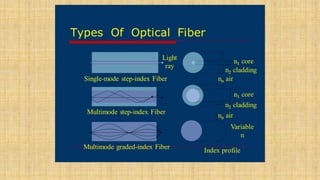 Optical fibers | PPTX