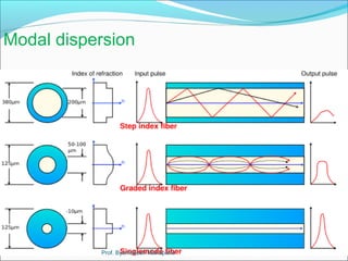 Modal dispersion 
Prof. Byomakesh Mahapatra 
 