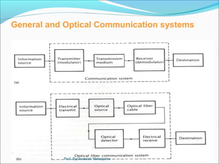 General and Optical Communication systems 
Prof. Byomakesh Mahapatra 
 