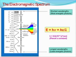 The Electromagnetic Spectrum 
Shortest wavelengths 
(Most energetic photons) 
Shortest wavelengths 
(Most energetic photons) 
EE == hhnn == hhcc//ll 
h = 6.6x10-34 [J*sec] 
(Planck’s constant) 
Longest wavelengths 
(Least energetic photons) 
Longest wavelengths 
(Least energetic photons) 
Prof. Byomakesh Mahapatra 
 