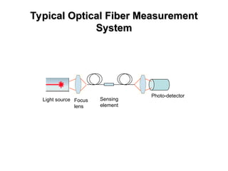 Comprehensive Fundamentals and Applications of Fiber Optic Sensors and ...