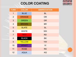 COLOR COATING
TUBE

COLOR

ABBREVIATION

1

BLUE

BL

2

ORANGE

OR

3

GREEN

GR

4

BROWN

BR

5

SLATE

SL

6

WHITE

WH

7

RED

RD

8

BLACK

BK

9

YELLOW

YW

10

VIOLET

VI

11

ROSE

RS

12

AQUA

AQ

 