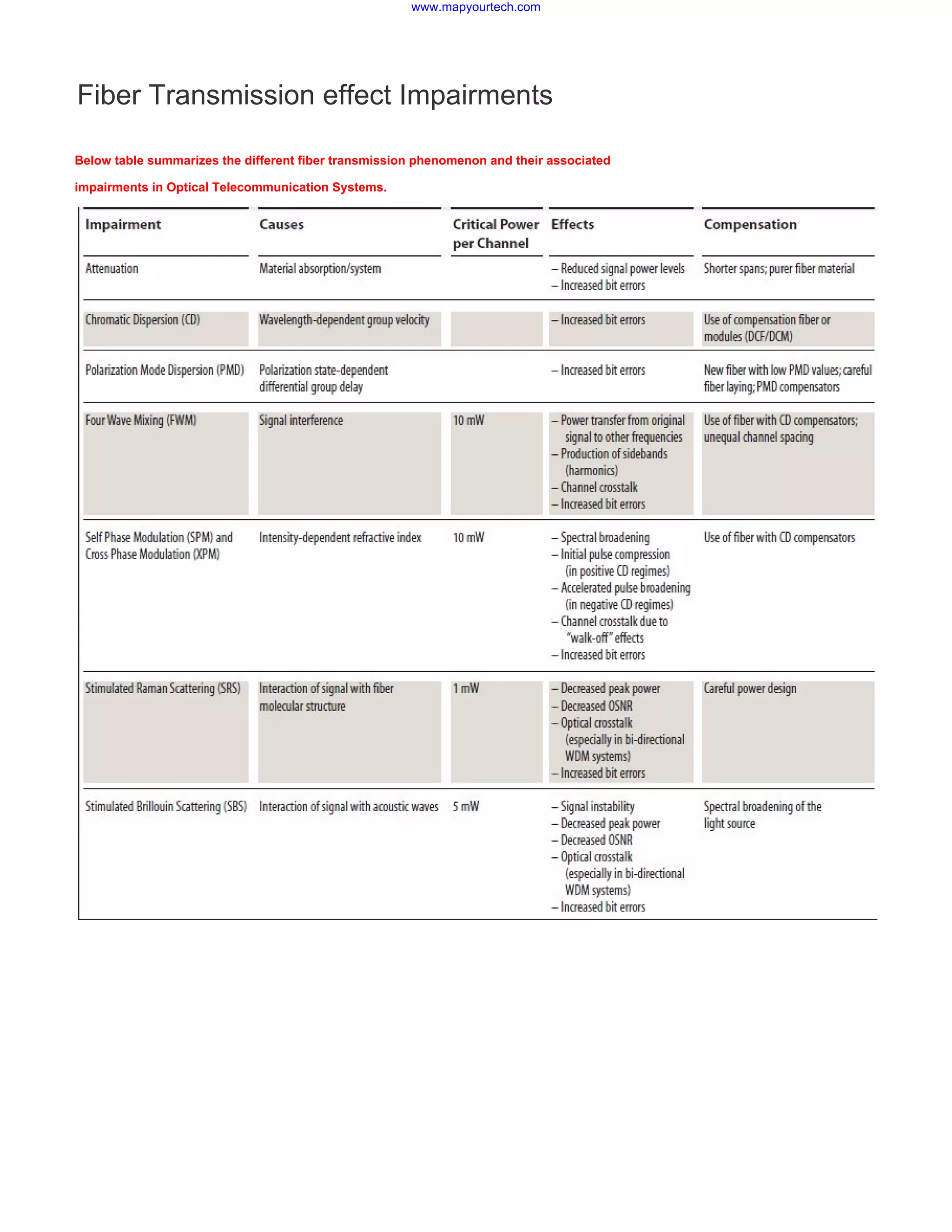 Optical fiber transmission effect impairments PDF