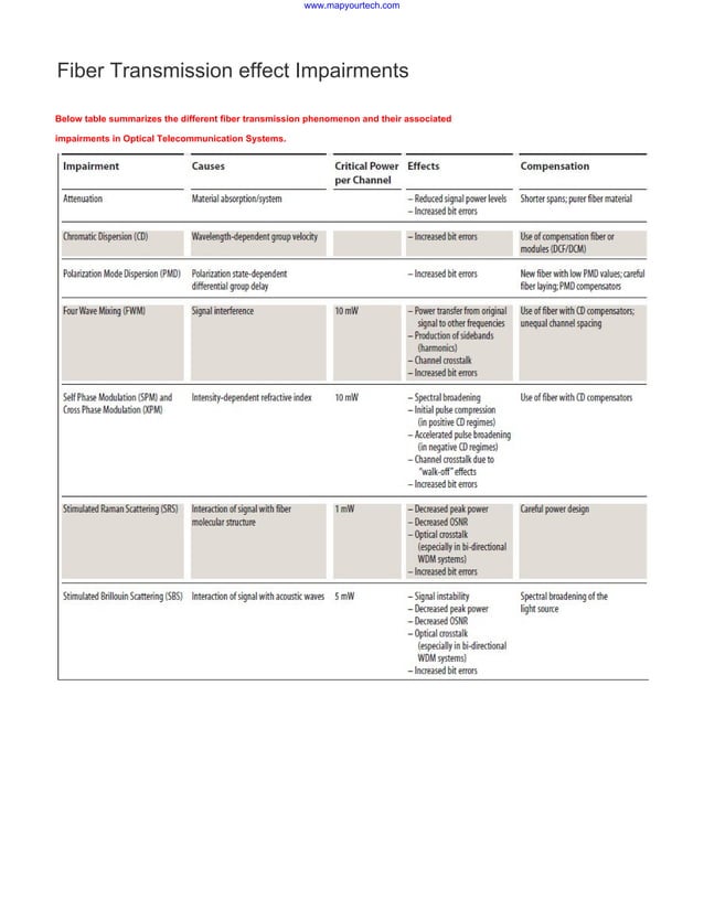 Optical fiber transmission effect impairments PDF