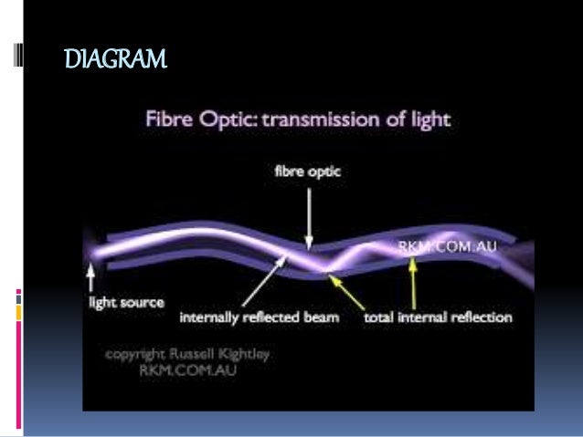 Optical fibre Presentation