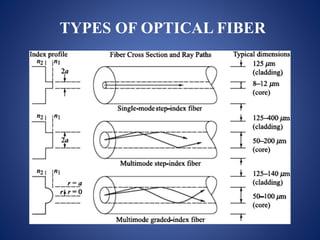 TYPES OF OPTICAL FIBER
 