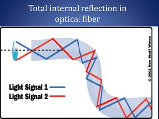 Total internal reflection in
optical fiber
 