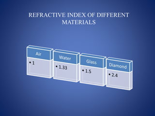 REFRACTIVE INDEX OF DIFFERENT
MATERIALS
 