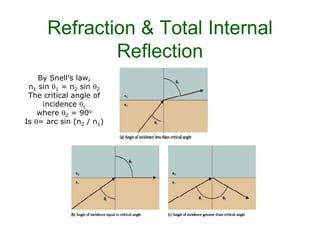 Refraction & Total Internal
Reflection
By Snell's law,
n1 sin 1 = n2 sin 2
The critical angle of
incidence c
where 2 = 90o
Is = arc sin (n2 / n1)Is = arc sin (n2 / n1)
 