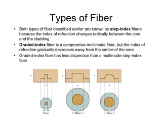 Types of Fiber
• Both types of fiber described earlier are known as step-index fibers
because the index of refraction changes radically between the core
and the cladding
• Graded-index fiber is a compromise multimode fiber, but the index of
refraction gradually decreases away from the center of the core
• Graded-index fiber has less dispersion than a multimode step-index
fiberfiber
 