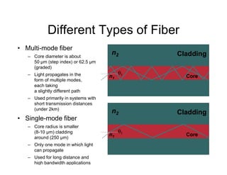 11
n2n2
n1n1
CladdingCladding
CoreCore
Different Types of Fiber
• Multi-mode fiber
– Core diameter is about
50 µm (step index) or 62.5 µm
(graded)
– Light propagates in the
form of multiple modes,
each taking
n2n2 CladdingCladding
11
n1n1 CoreCore
each taking
a slightly different path
– Used primarily in systems with
short transmission distances
(under 2km)
• Single-mode fiber
– Core radius is smaller
(8-10 µm) cladding
around (250 µm)
– Only one mode in which light
can propagate
– Used for long distance and
high bandwidth applications
 