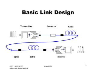 Basic Link Design
Transmitter Connector Cable
OFC SDE RTTC,
BSNL,BHUBANESWAR
6/30/2020
ReceiverCableSplice
3
 