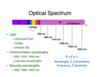• Light
– Ultraviolet (UV)
UV IR
Visible
850 nm
980 nm
1310 nm

125 GHz/nm
Optical Spectrum
– Ultraviolet (UV)
– Visible
– Infrared (IR)
• Communication wavelengths
– 850, 1310, 1550 nm
– Low-loss wavelengths
• Specialty wavelengths
– 980, 1480, 1625 nm
1310 nm
1480 nm
1550 nm
1625 nm
Wavelength:  (nanometers)
Frequency:  (terahertz)
C = x 
 