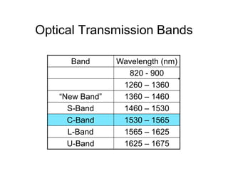 Optical Transmission Bands
Band Wavelength (nm)
820 - 900
1260 – 13601260 – 1360
“New Band” 1360 – 1460
S-Band 1460 – 1530
C-Band 1530 – 1565
L-Band 1565 – 1625
U-Band 1625 – 1675
 