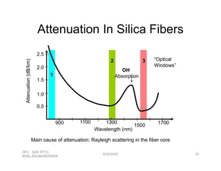 Attenuation In Silica Fibers
1.5
2.0
2.5
OH
Absorption
Attenuation(dB/km)
“Optical
Windows”
2 3
1
OFC SDE RTTC,
BSNL,BHUBANESWAR
6/30/2020
900 1100 1300
1500 1700
0.5
1.0
Attenuation(dB/km)
Wavelength (nm)
Main cause of attenuation: Rayleigh scattering in the fiber core
32
 