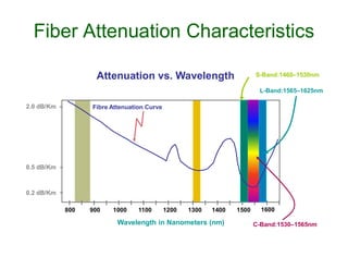 2.0 dB/Km
Attenuation vs. WavelengthAttenuation vs. Wavelength S-Band:1460–1530nm
L-Band:1565–1625nm
Fiber Attenuation Characteristics
Fibre Attenuation Curve
800 900 1000 1100 1200 1300 1400 1500 1600
Wavelength in Nanometers (nm)
0.2 dB/Km
0.5 dB/Km
C-Band:1530–1565nm
 