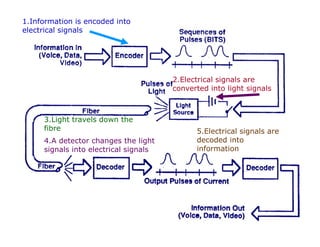 1.Information is encoded into
electrical signals
2.Electrical signals are
converted into light signals
3.Light travels down the3.Light travels down the
fibre
4.A detector changes the light
signals into electrical signals
5.Electrical signals are
decoded into
information
 