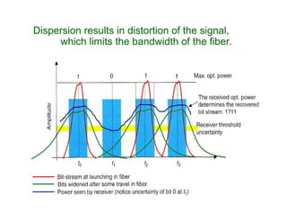 Dispersion results in distortion of the signal,
which limits the bandwidth of the fiber.
 