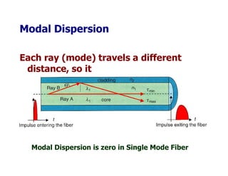 Modal Dispersion
Each ray (mode) travels a different
distance, so it
arrives at a distant point of the
fiber at a different timefiber at a different time
Modal Dispersion is zero in Single Mode Fiber
 