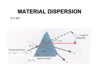MATERIAL DISPERSION
n = c/v
 