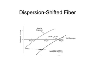 Dispersion-Shifted Fiber
 