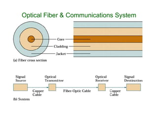 Optical Fiber & Communications System
 