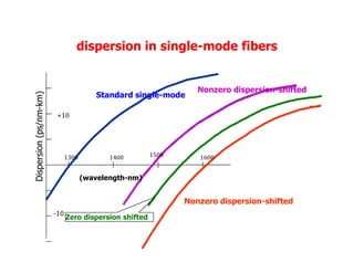 dispersion in single-mode fibers
Standard single-mode
Nonzero dispersion-shifted
+10
Dispersion(ps/nm-km)
1300 1400 1500 1600
(wavelength-nm)
Nonzero dispersion-shifted
Zero dispersion shifted
-10
Dispersion(ps/nm
 