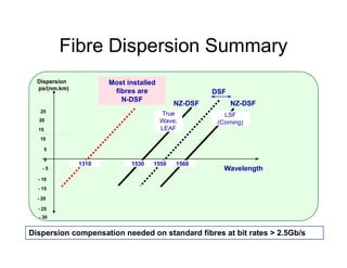 Dispersion
Most installed
fibres are
N-DSF
Most installed
fibres are
N-DSF
DSF
LSF
(Corning)
True
Wave;
LEAF
NZ-DSFNZ-DSF
15
20
25
Dispersion
ps/(nm.km)
Fibre Dispersion Summary
Dispersion compensation needed on standard fibres at bit rates > 2.5Gb/s
Dispersion
Wavelength
1530 15601310 1550
- 30
- 25
- 20
- 15
- 10
- 5
0
5
10
 