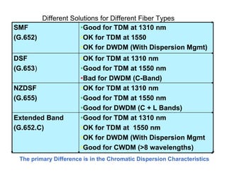 Different Solutions for Different Fiber Types
SMF
(G.652)
•Good for TDM at 1310 nm
•OK for TDM at 1550
•OK for DWDM (With Dispersion Mgmt)
DSF
(G.653)
•OK for TDM at 1310 nm
•Good for TDM at 1550 nm
•Bad for DWDM (C-Band)
NZDSF •OK for TDM at 1310 nm
The primary Difference is in the Chromatic Dispersion Characteristics
NZDSF
(G.655)
•OK for TDM at 1310 nm
•Good for TDM at 1550 nm
•Good for DWDM (C + L Bands)
Extended Band
(G.652.C)
•Good for TDM at 1310 nm
•OK for TDM at 1550 nm
•OK for DWDM (With Dispersion Mgmt
•Good for CWDM (>8 wavelengths)
 