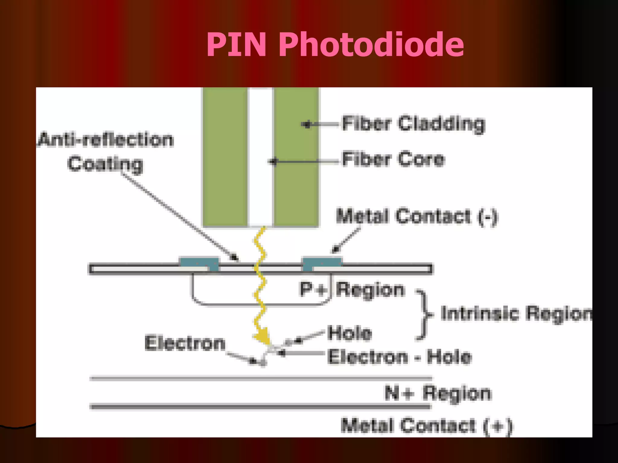 PIN Photodiode   