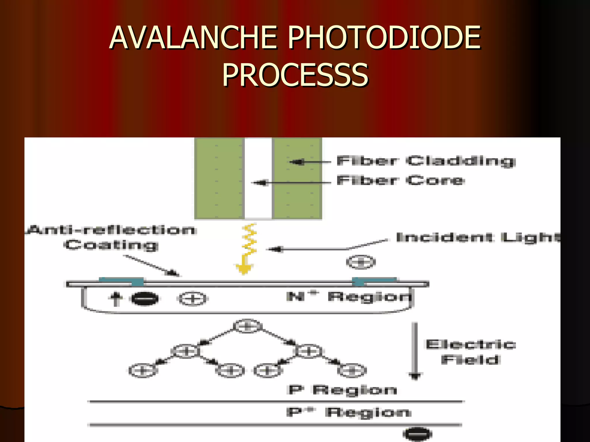 AVALANCHE PHOTODIODE PROCESSS Figure 4 — APD 