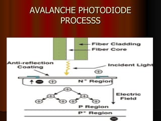 AVALANCHE PHOTODIODE PROCESSS Figure 4 — APD 
