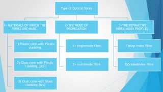 Type of Optical fibres 
1> MATERIALS OF WHICH THE 
FIBRES ARE MADE. 
1) Plastic core with Plastic 
cladding. 
2) Glass core with Plastic 
cladding.[pcs] 
3) Glass core with Glass 
cladding.[scs] 
2>THE MODE OF 
PROPAGATION 
1> singlemode fiber. 
2> multimode fibre. 
3>THE REFRACTIVE 
INDEX(INDEX PROFILE). 
1)step-index fibre 
2)Gradedindex fibre 
 