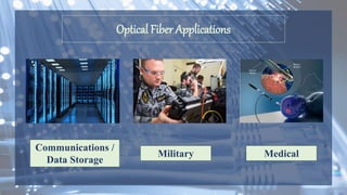 Optical Fiber Applications
Communications /
Data Storage
Military Medical
 