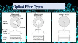 Optical Fiber Types
 