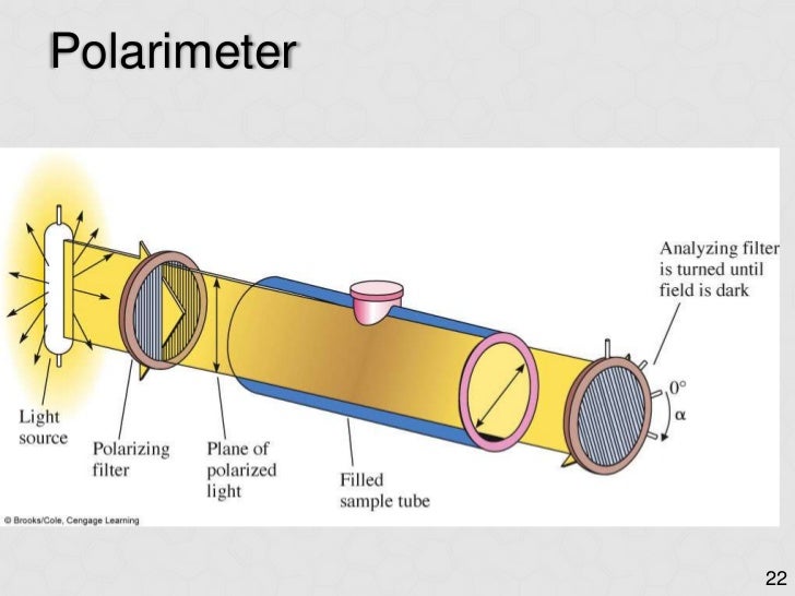 Optical isomerism