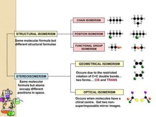 Optical Isomerism (Stereochemistry) BP401T | PPTX