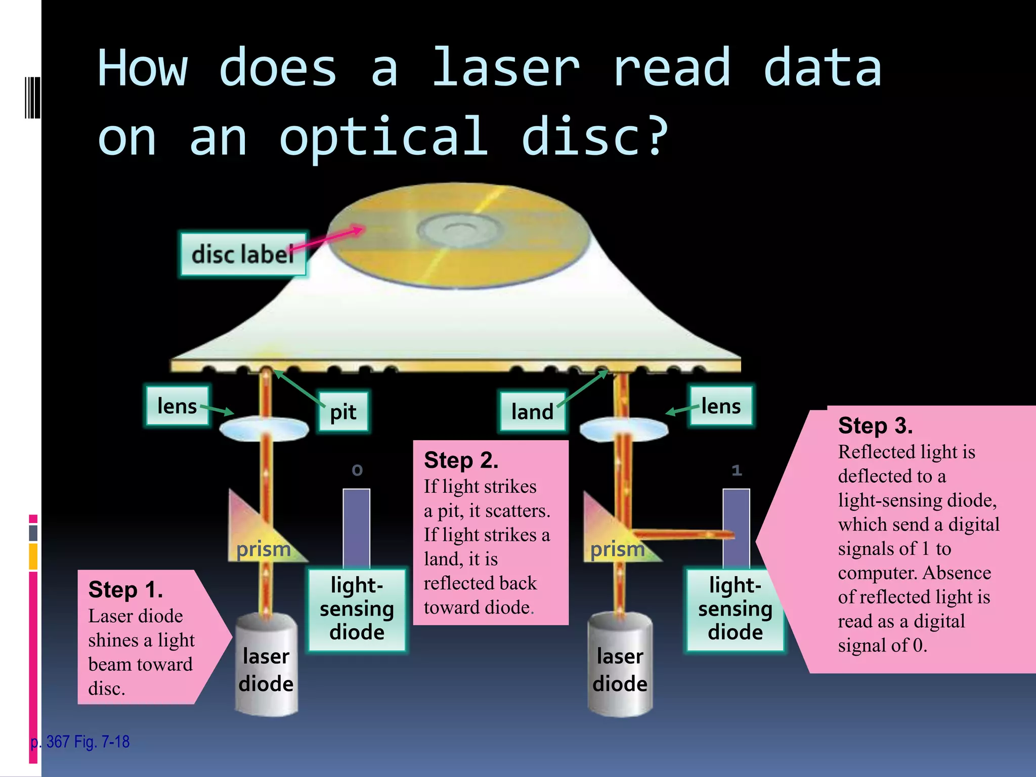 How does a laser read data
on an optical disc?
p. 367 Fig. 7-18
laser
diode
laser
diode
prism prism
light-
sensing
diode
light-
sensing
diode
0 1
lens lenspit land
Step 1.
Laser diode
shines a light
beam toward
disc.
Step 2.
If light strikes
a pit, it scatters.
If light strikes a
land, it is
reflected back
toward diode.
Step 3.
Reflected light is
deflected to a
light-sensing diode,
which send a digital
signals of 1 to
computer. Absence
of reflected light is
read as a digital
signal of 0.
 