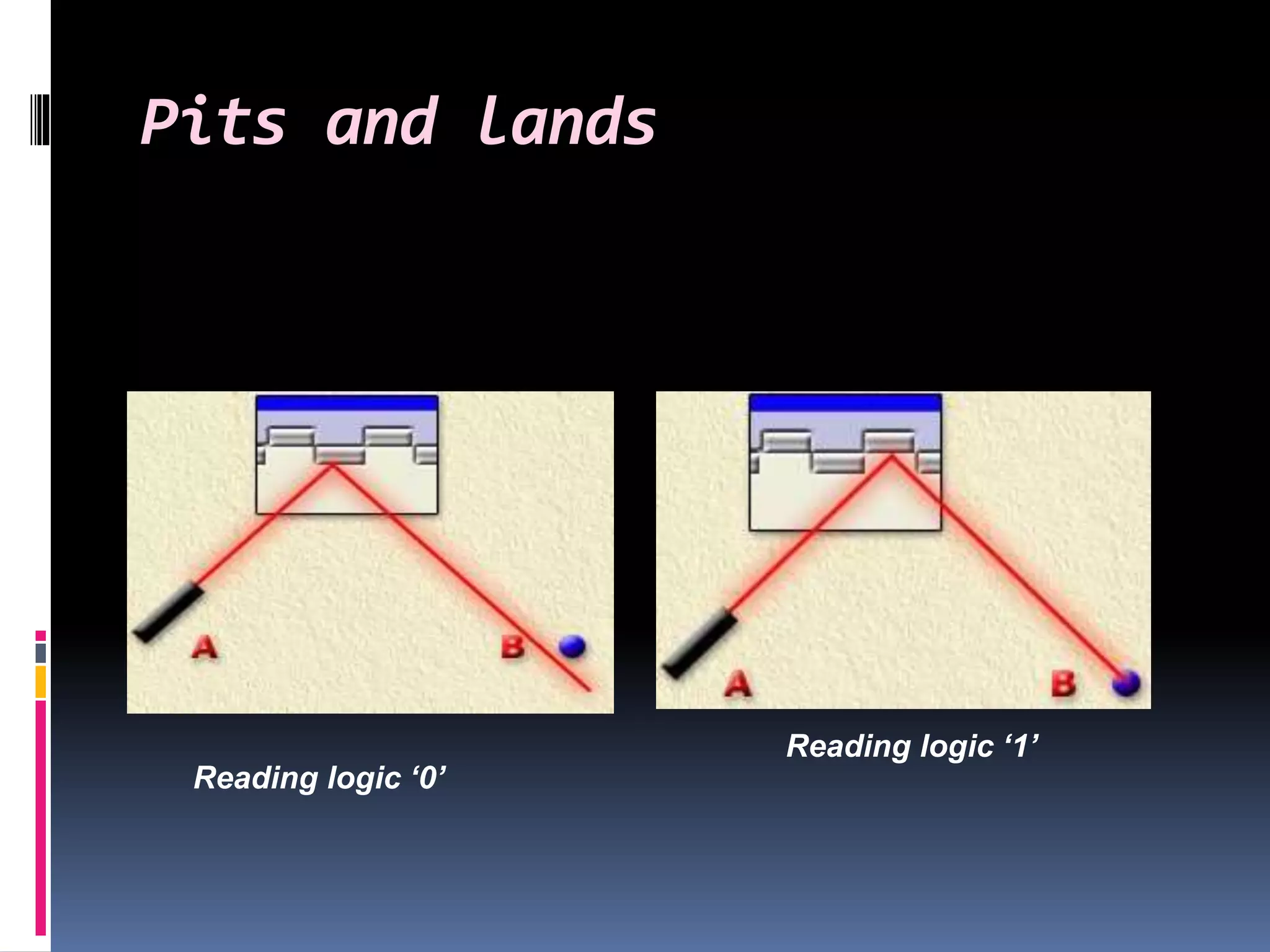 Pits and lands
Reading logic ‘1’
Reading logic ‘0’
 