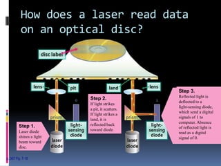 How does a laser read data
on an optical disc?
p. 367 Fig. 7-18
laser
diode
laser
diode
prism prism
light-
sensing
diode
light-
sensing
diode
0 1
lens lenspit land
Step 1.
Laser diode
shines a light
beam toward
disc.
Step 2.
If light strikes
a pit, it scatters.
If light strikes a
land, it is
reflected back
toward diode.
Step 3.
Reflected light is
deflected to a
light-sensing diode,
which send a digital
signals of 1 to
computer. Absence
of reflected light is
read as a digital
signal of 0.
 