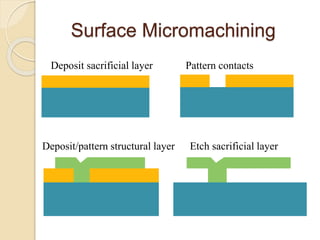 Surface Micromachining
Deposit sacrificial layer Pattern contacts
Deposit/pattern structural layer Etch sacrificial layer
 