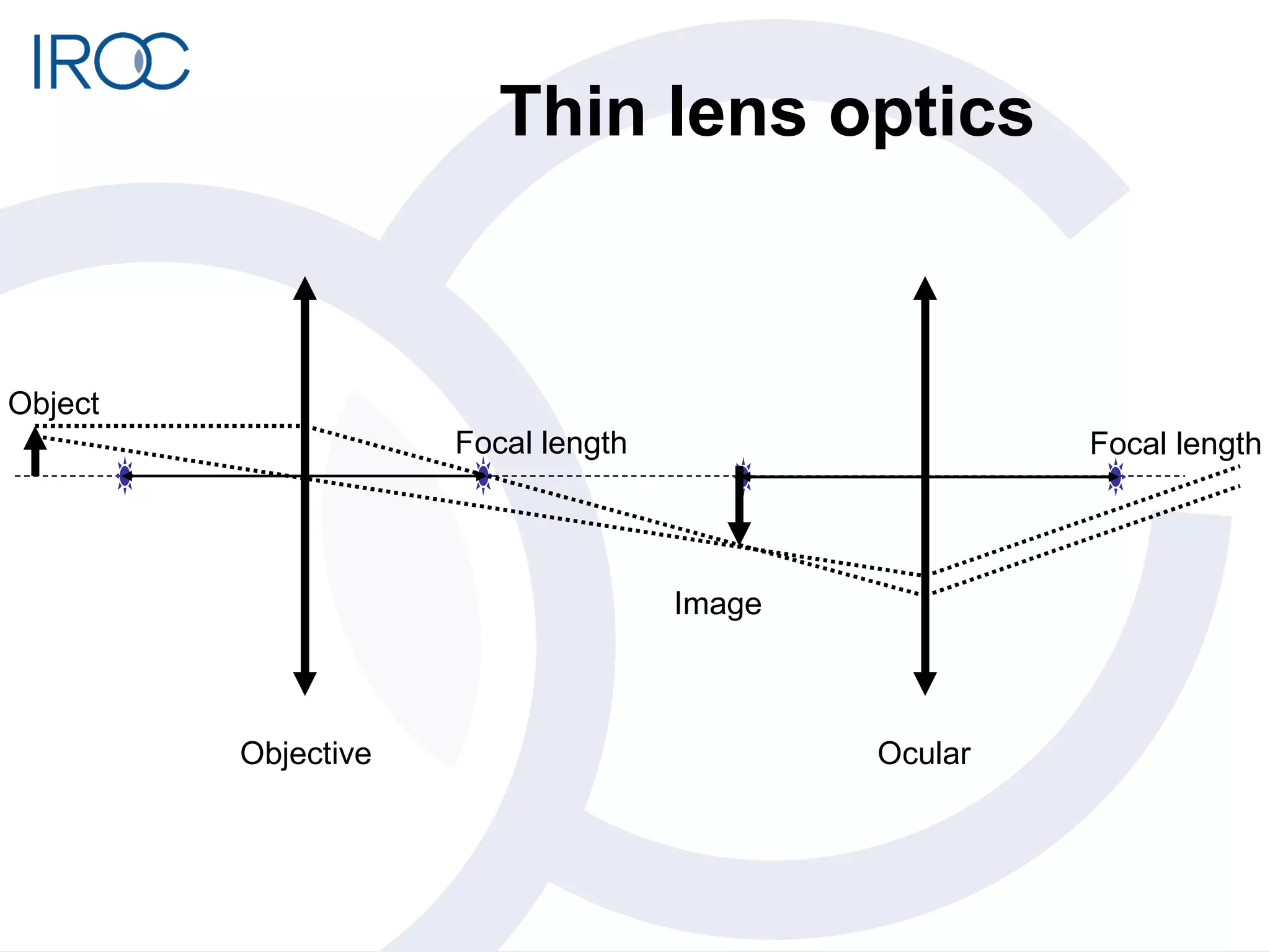 Thin lens optics Objective Ocular Object Focal length Focal length Image 