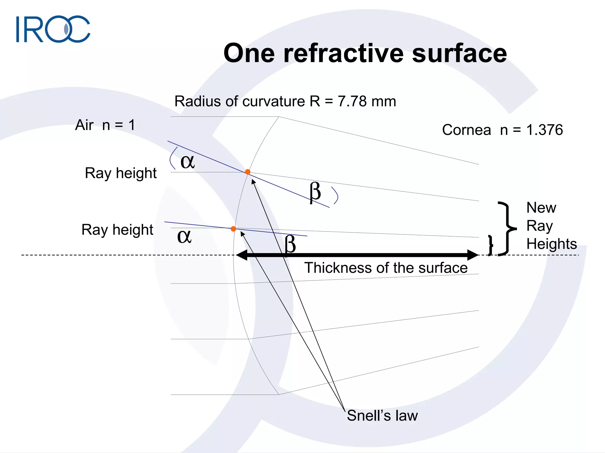 One refractive surface Air  n = 1 Cornea  n = 1.376 Radius of curvature R = 7.78 mm     Snell’s law Ray height Ray height Thickness of the surface New Ray  Heights 