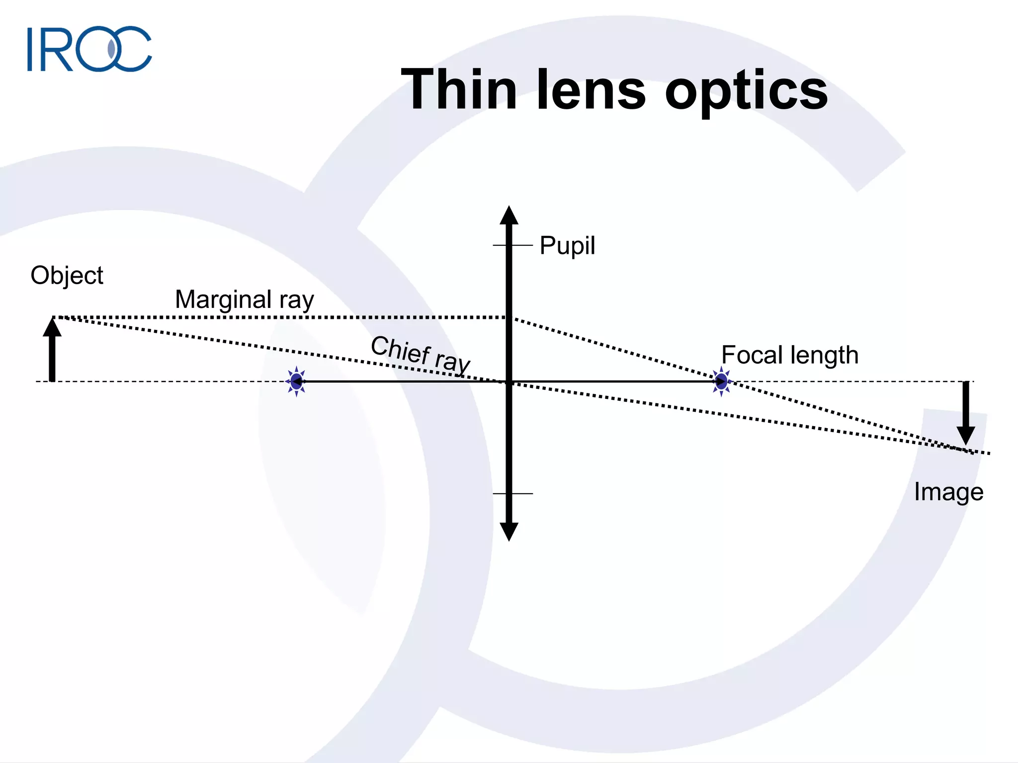 Thin lens optics Marginal ray Chief ray Object Image Focal length Pupil  