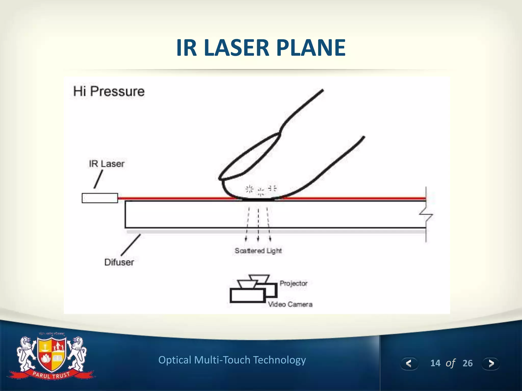 14 of 26Optical Multi-Touch Technology
IR LASER PLANE
 